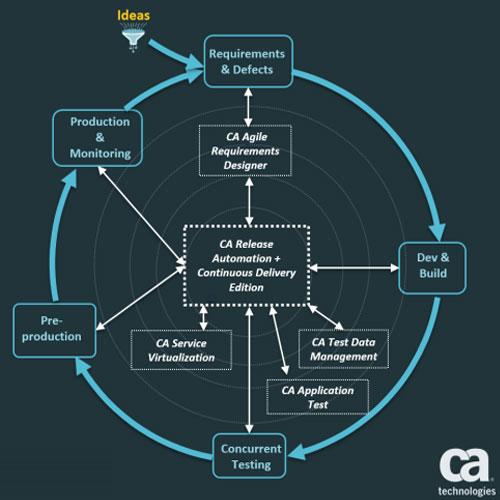 Taking DevOps to the Next Level: It’s all about continuous delivery