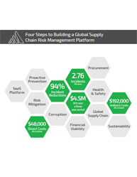 Four Steps to Building a Global Supply Chain Risk Management Platform